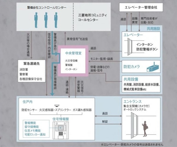 セキュリティシステム｜ザ・パークハウス新宿タワー